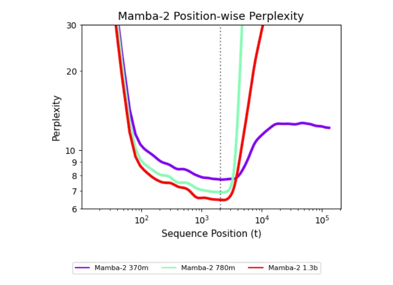 循环模型新突破：500 步训练让超长序列不再难！