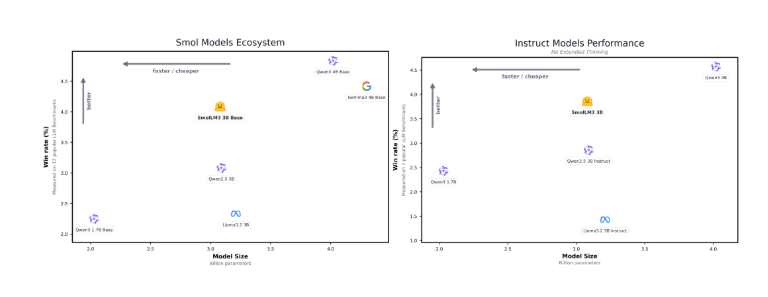 Hugging Face发布新一代小参数模型 SmolLM3：128K上下文,双模式推理