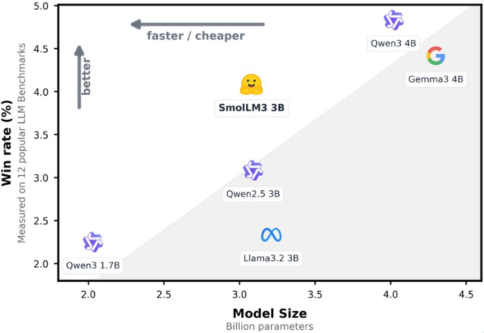 Hugging Face重磅开源SmolLM3：3B参数小模型媲美4B巨头，128K上下文引领高效AI新风潮！