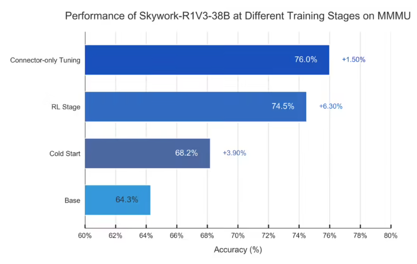 昆仑万维重磅发布 Skywork-R1V 3.0：跨模态推理能力直逼人类专家！