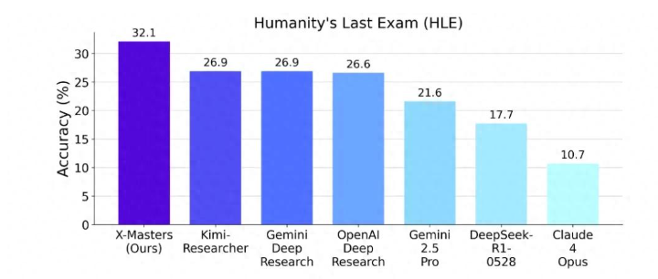 国内团队创造历史！“人类最后的考试” 首次得分突破30分，AI竞争再升级！