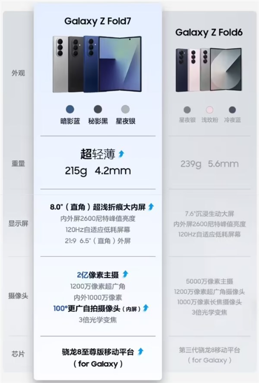 13999元起！三星galaxy z fold7正式发布：8.9mm、215g全球最轻