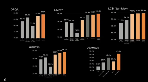 马斯克旗xai推出grok 4 宣称世界上最强大的ai模型