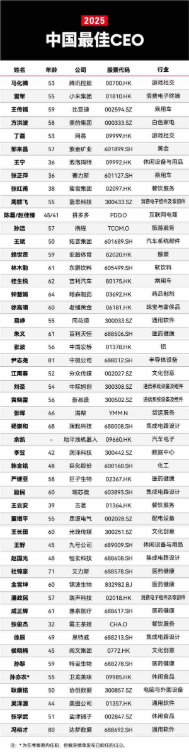 2025福布斯中国最佳ceo榜单揭晓：马化腾、雷军 、王传福排名前三
