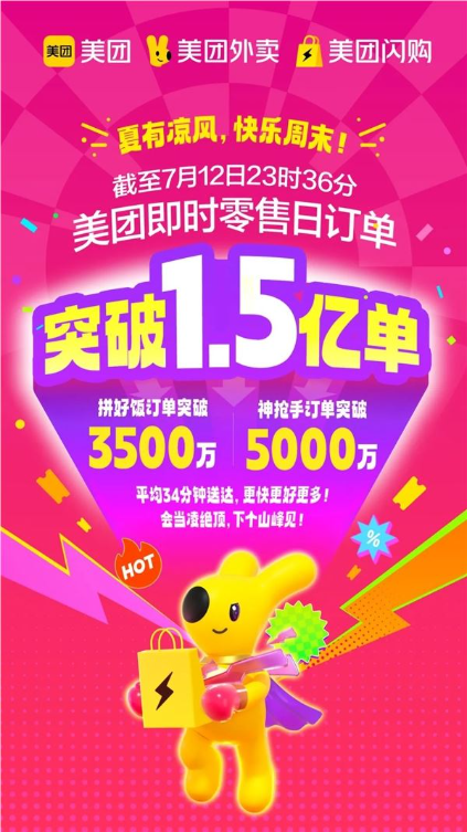 美团宣布即时零售日订单量突破1.5亿！网友：0元外卖吃不完喝不完