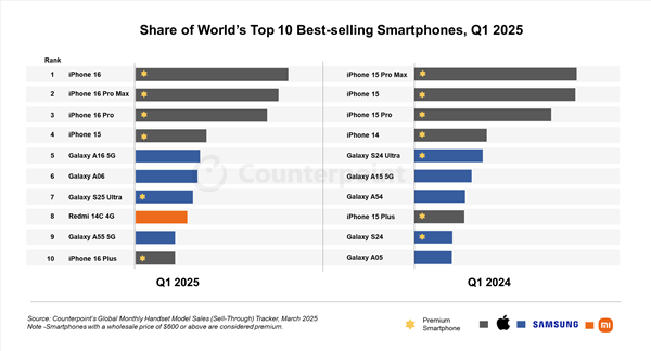 小米手机全球销量最高系列！redmi 15c入网：百元良心神机