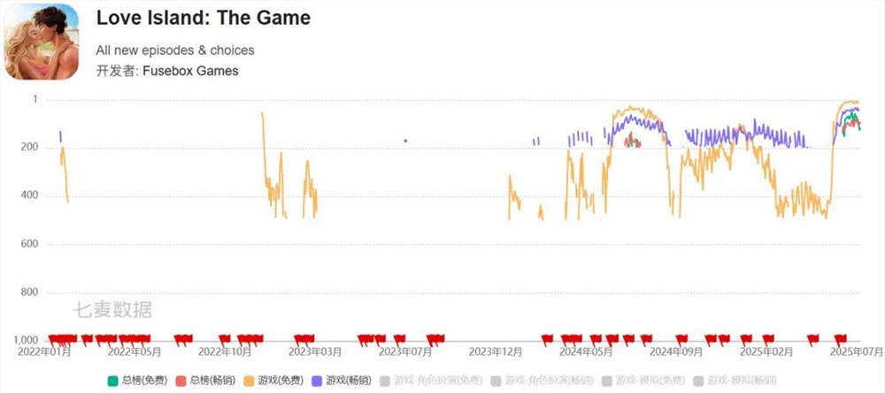 三年前的老游戏海外翻红，收入环比增长260%！
