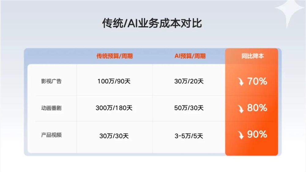 AI上岗，广告人下岗？