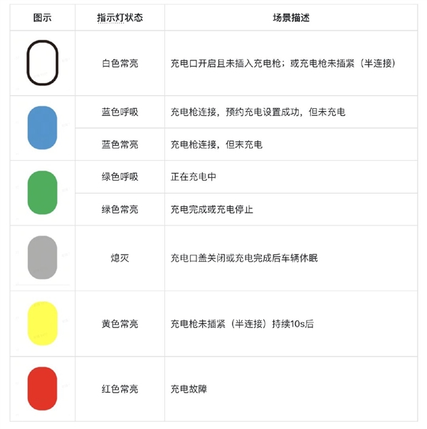 小米YU7充电口指示灯有6种颜色：官方解释其中含义