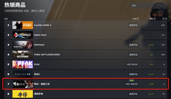 已开启预载！国产3A《明末：渊虚之羽》登Steam全球热销榜第二
