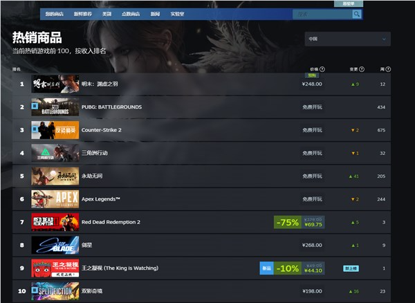 《黑神话》后国产3A力作！《明末：渊虚之羽》卖爆 登顶Steam全球热销榜