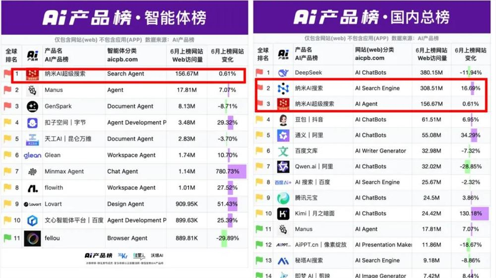 纳米AI霸榜：周鸿祎的AI野心，有了新底气