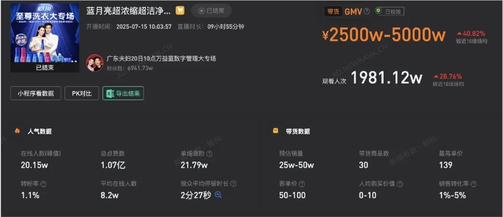 单场观看人次超千万，达人品牌集体涌入，谁在把团播当“抖+”薅？