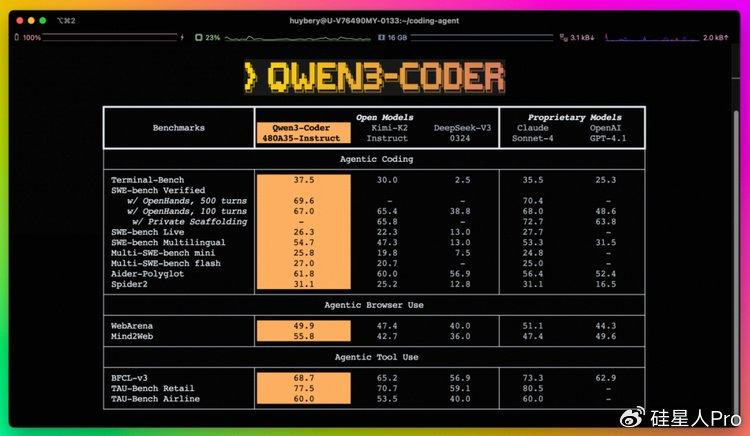 AI编程终于“开箱即用”了？Qwen3-Coder或许是那个质变节点