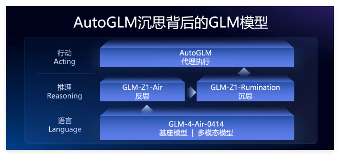 智谱发布Agent产品AutoGLM沉思；谷歌Gemini 2.5 Pro免费开放使用；ChatGPT原生图像生成功能向免费用户推出