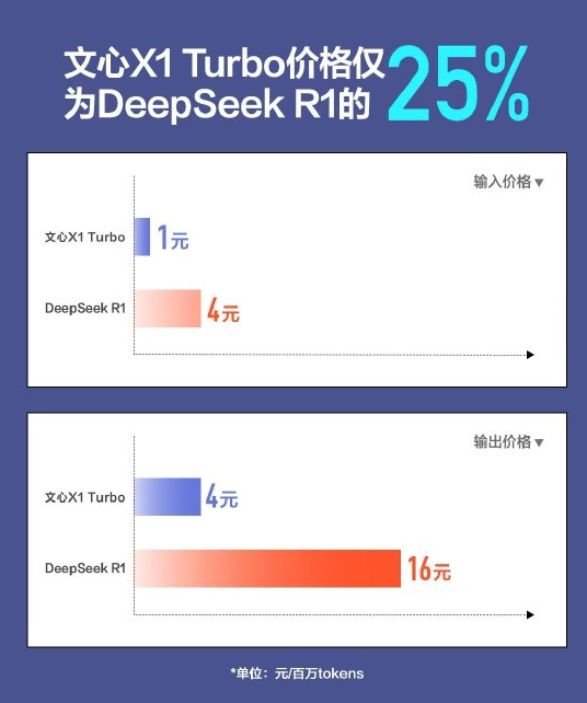 百度大招！发布文心大模型X1Turbo和AI开放计划；OpenAI免费开放轻量版Deep Research；即梦视频3.0内测