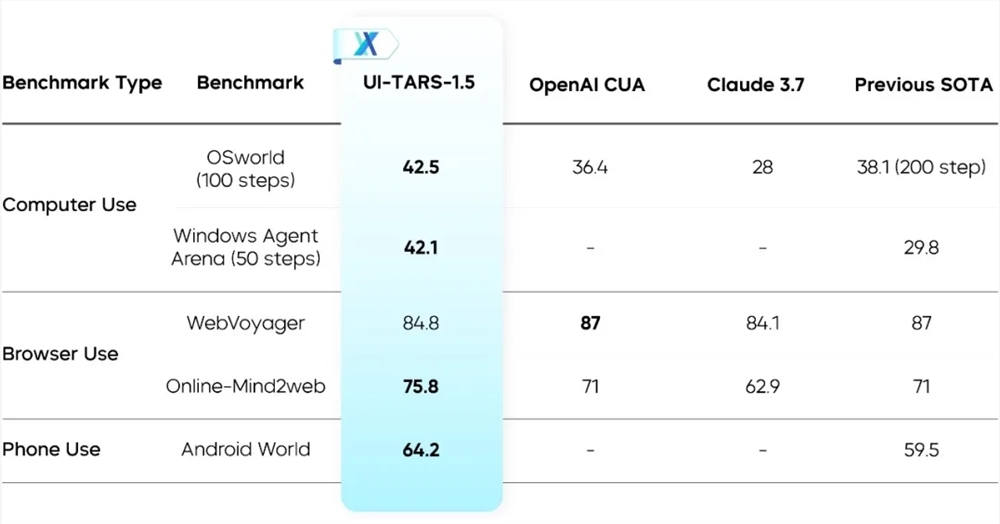 阿里通义万相首尾帧生视频模型；豆包开源Seed智能体模型UI-TARS-1.5；OpenAI首发“智能体实践指南”