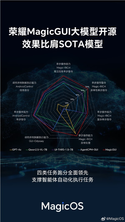 荣耀magicgui大模型发布并开源！magic v5首发搭载：跨应用/设备自动化