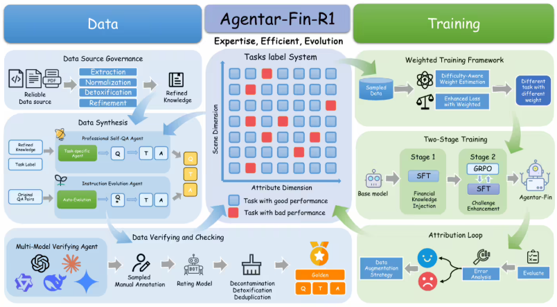 蚂蚁数科重磅发布金融推理大模型 Agentar-Fin-R1
