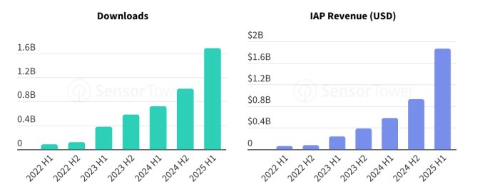 GenAI 应用收入翻番，2025 年上半年下载量达 17 亿次