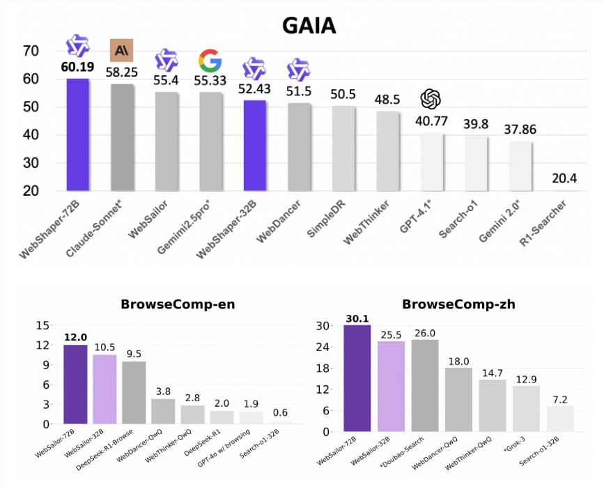 阿里WebShaper发布！GAIA碾压Claude 3.5 Sonnet、GPT-4o