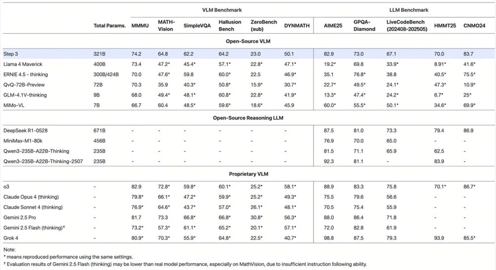 阶跃星辰最新一代基础大模型 Step 3 正式开源