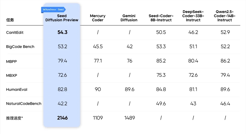 字节跳动发布实验性扩散语言模型 Seed Diffusion Preview