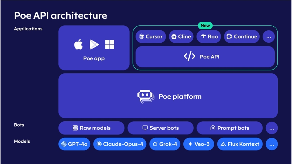poe 也开始提供 api 了而且不需要你单独充钱，有订阅就能用，这个太方便了可以调用 poe 平台.jpg