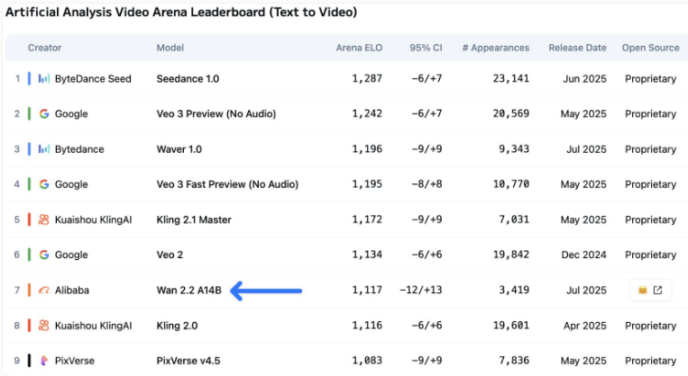 挑战闭源巨头:Wan2.2A14B 成性价比最高视频 AI 模型