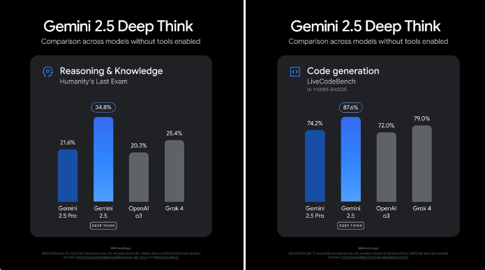 谷歌Gemini 2.5 Deep Think发布！IMO金牌加持，AI新王者能否重塑未来？