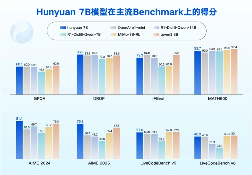 腾讯混元开源并发布 0.5B、1.8B、4B、7B模型