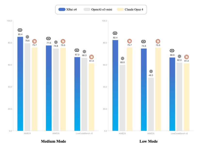 “问小白”发布第四代开源大模型 XBai o4