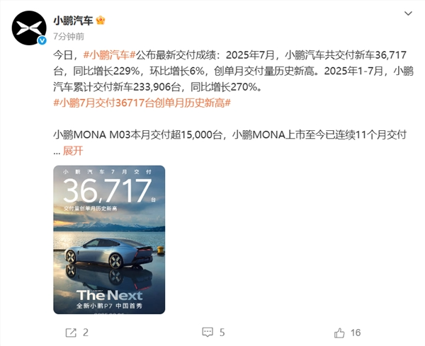 半年销量已超去年全年！小鹏7月交付新车36717台 同比暴涨2倍多