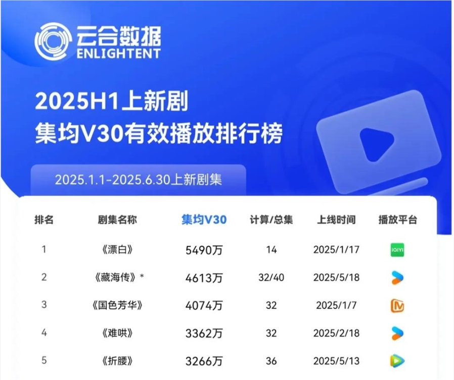 暑期档剧集上半场：“现象级”缺失，“探案”成小爆款高地？