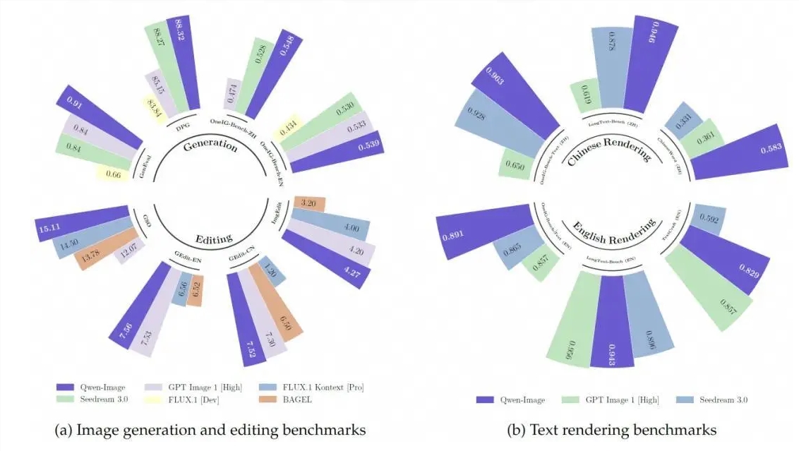 通义千问重磅开源Qwen-Image：20B参数MMDiT模型全面刷新图像生成SOTA