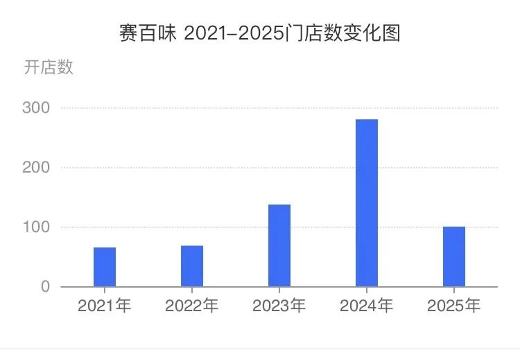 自律打工人把赛百味吃「热」了