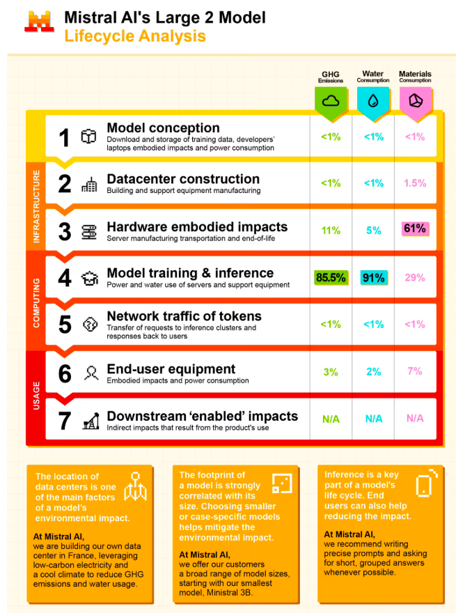 欧洲AI巨头首次公开环境账单！Mistral Large 2训练耗水28万吨，碳排放堪比中型城市