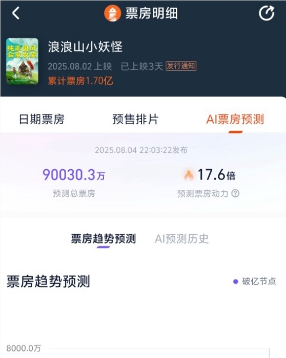 《浪浪山小妖怪》预测票房超9亿 网友曾称比肩《哪吒2》