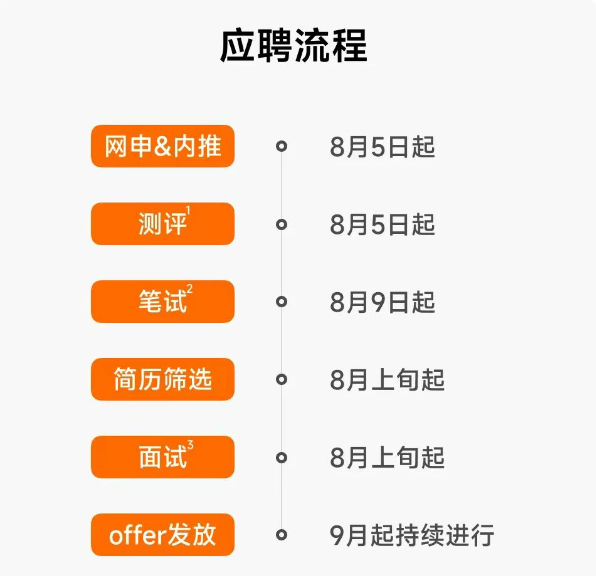 小米2026届全球校园招聘正式启动：需笔试、2-3轮面试