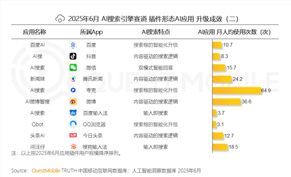 夸克月人均打开65次 断层领先 是百度的6倍以上