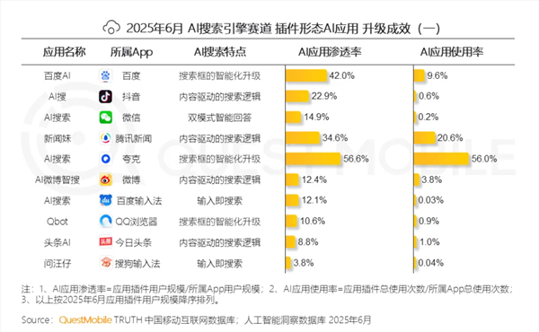 夸克月人均打开65次 断层领先 是百度的6倍以上