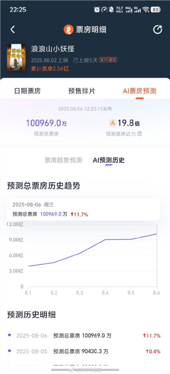 连续5日上调 《浪浪山小妖怪》预测票房超12亿!