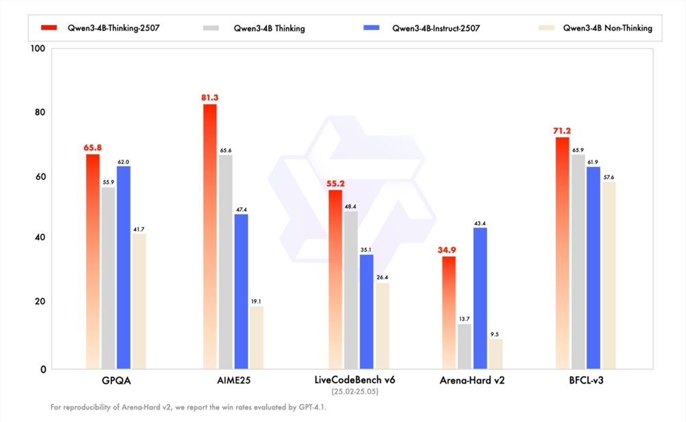 通义千问推出Qwen3-4B系列小模型 手机也能轻松跑