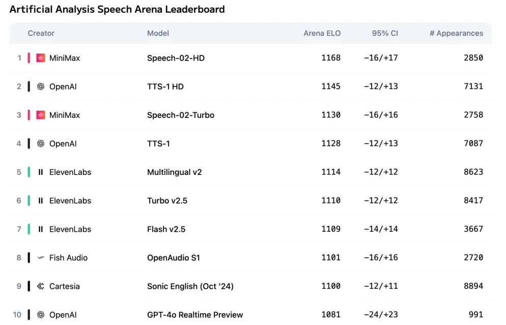 MiniMax Speech 2.5语音生成模型上线：多语种表现力更强