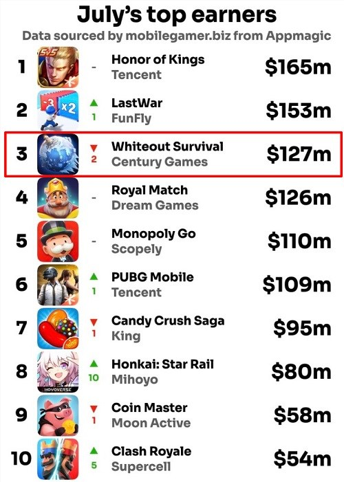 世纪华通：市值稳坐千亿 《Kingshot》7月流水首破5000万美元