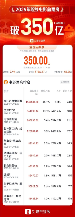 2025年全国电影票房突破350亿：比去年提前55天达成