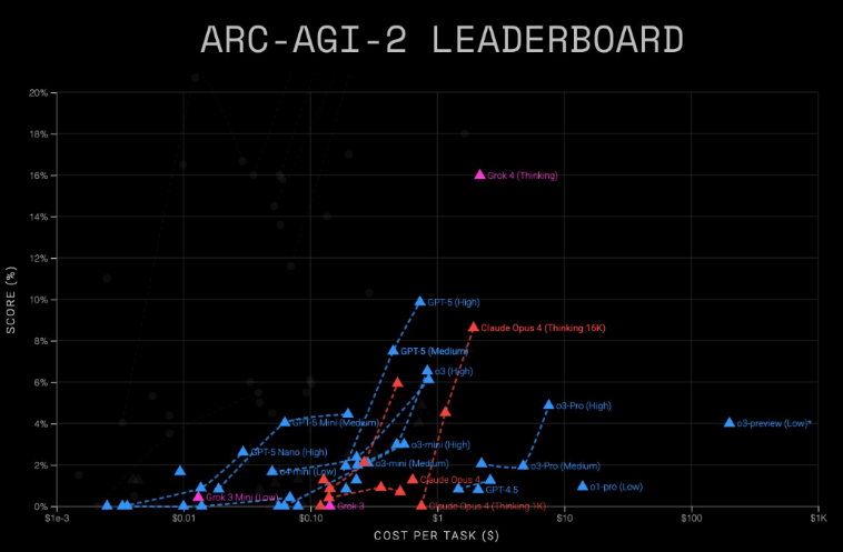 AI模型性能与成本大比拼:Grok4与GPT-5基准测试结果深度分析