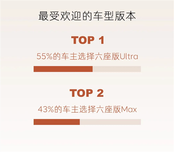 乐道l90全国交付已开启一周：超一半车主直接上六座ultra顶配