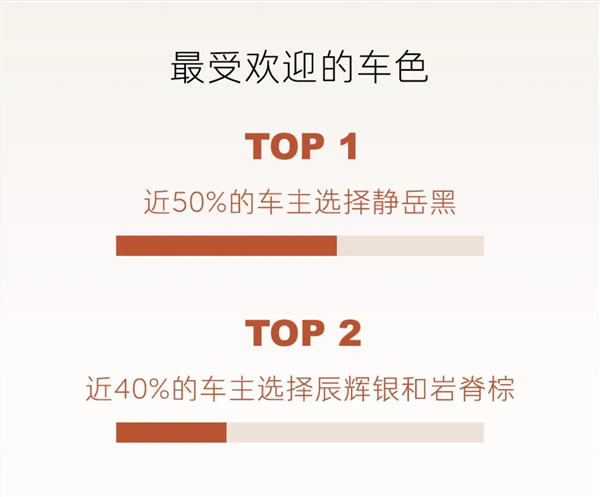 乐道l90全国交付已开启一周：超一半车主直接上六座ultra顶配