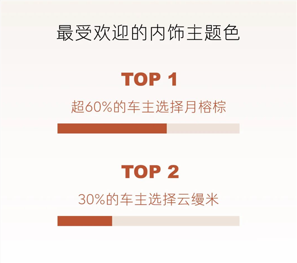 乐道l90全国交付已开启一周：超一半车主直接上六座ultra顶配